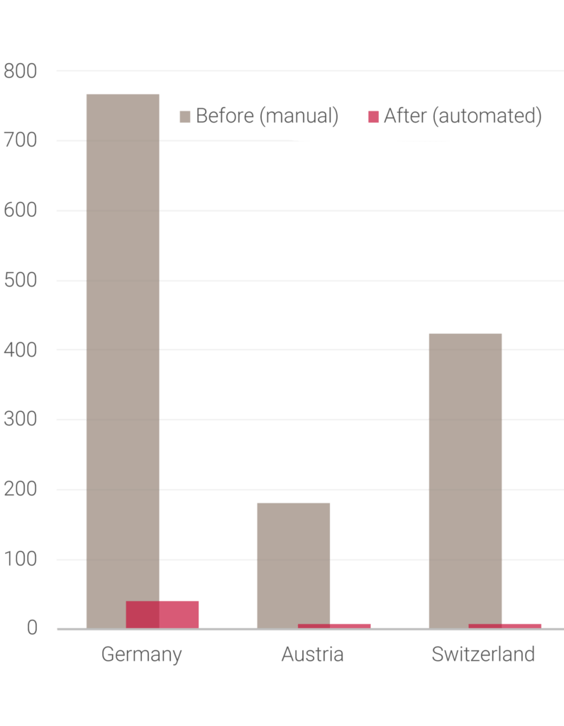 database-publishing-softwarebar chart